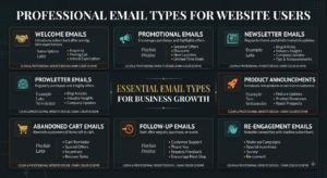 Email Marketing Guide for Businesses | Smart Score Digital A comprehensive infographic from Smart Score Digital detailing essential types of email marketing, including Welcome, Promotional, Newsletter, Product Announcement, Abandoned Cart, Follow-Up, and Re-Engagement emails.